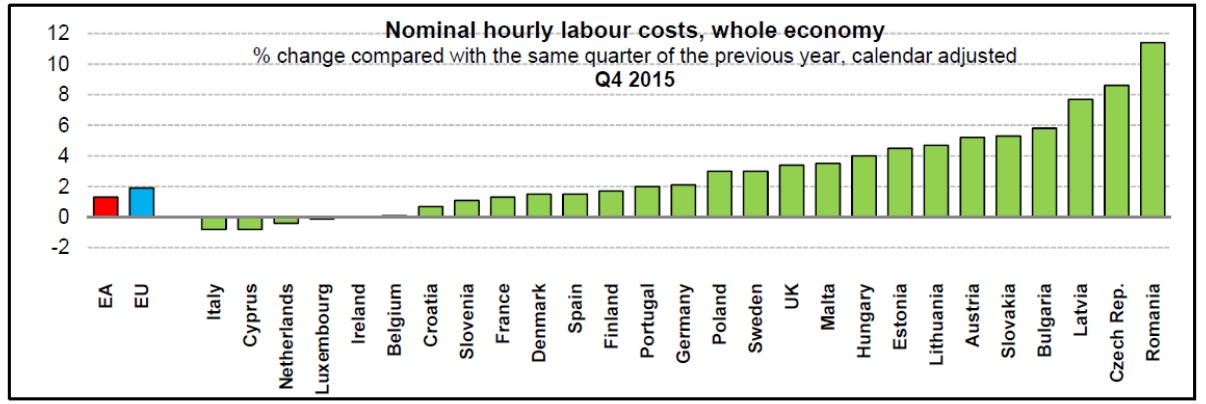 Groei Roemeense arbeidskosten hoogste in Europese Unie