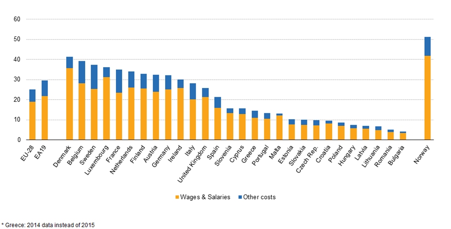 Roemenie heeft op een na laagste arbeidskosten per uur in EU